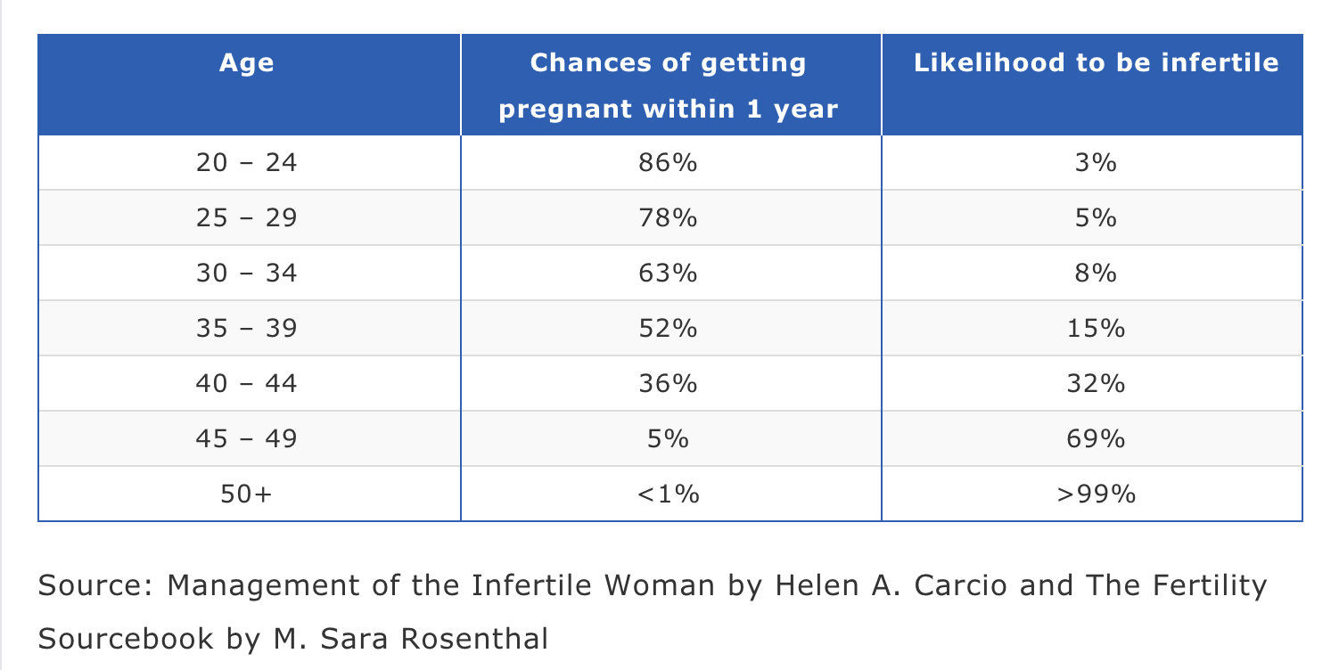 Pregnancy Odds By Age Chart